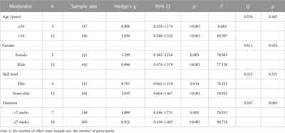 Effects of plyometric training on kicking performance in soccer players: A systematic review and meta-analysis